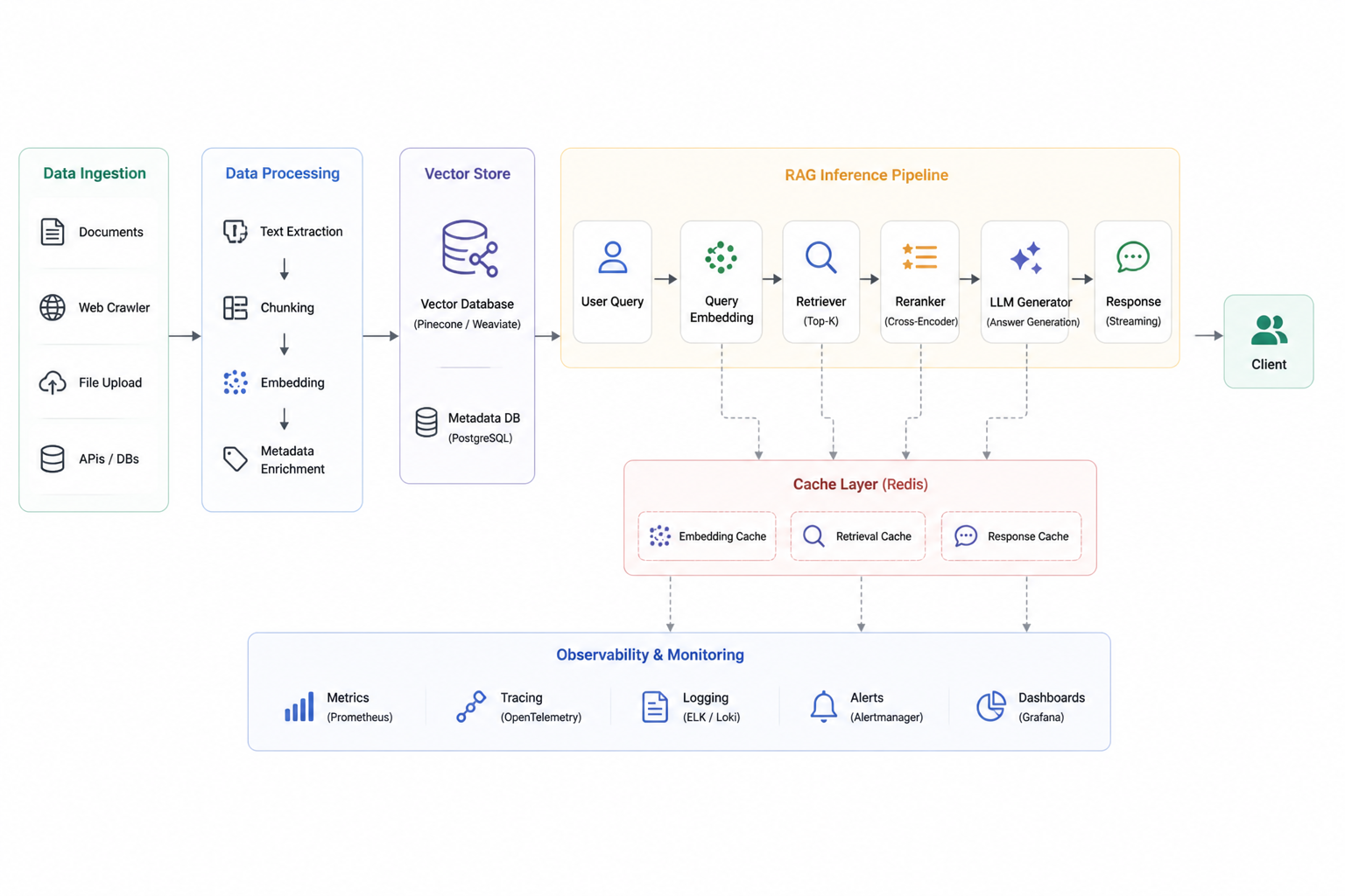 RAG Chatbot Architecture